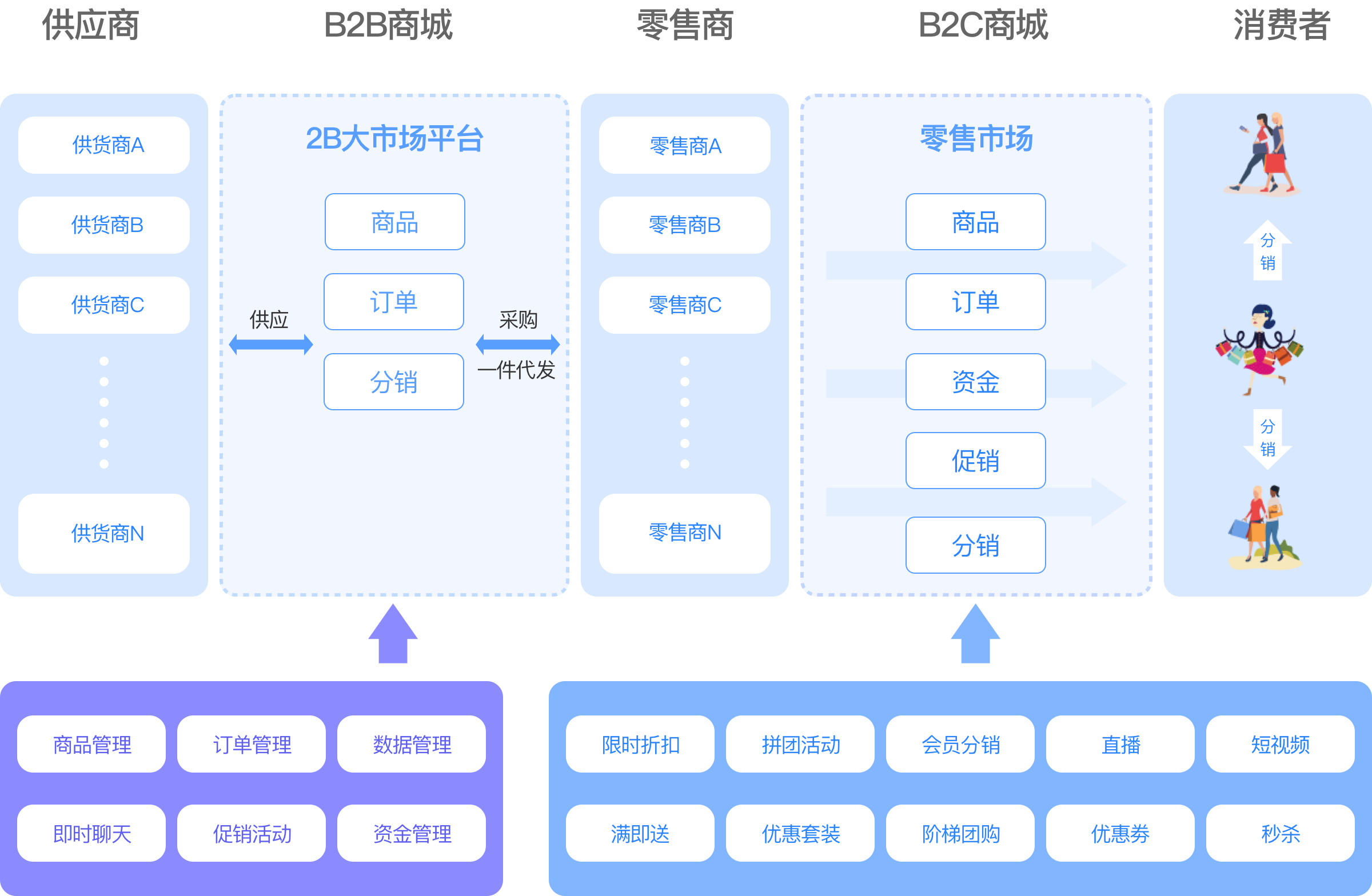 s2b2c供应链新零售系统_新零售智慧电商生态系统