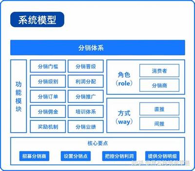 分销系统平台价格大全:分销系统平台有哪些整理