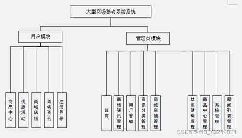 ssm大型商场移动导游系统的设计与实现毕业设计源码100853